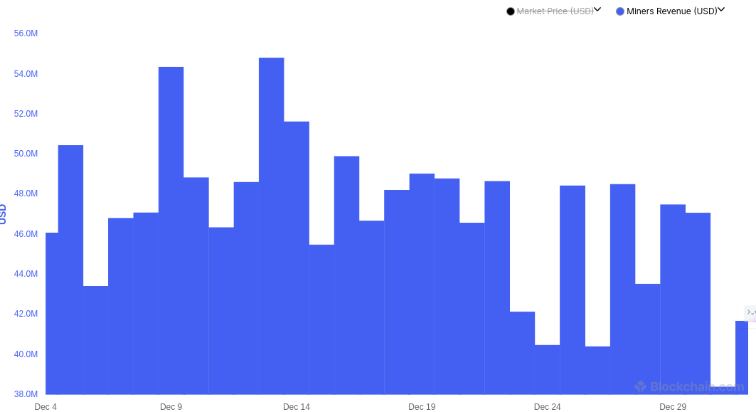Daily mining revenue - December 2024