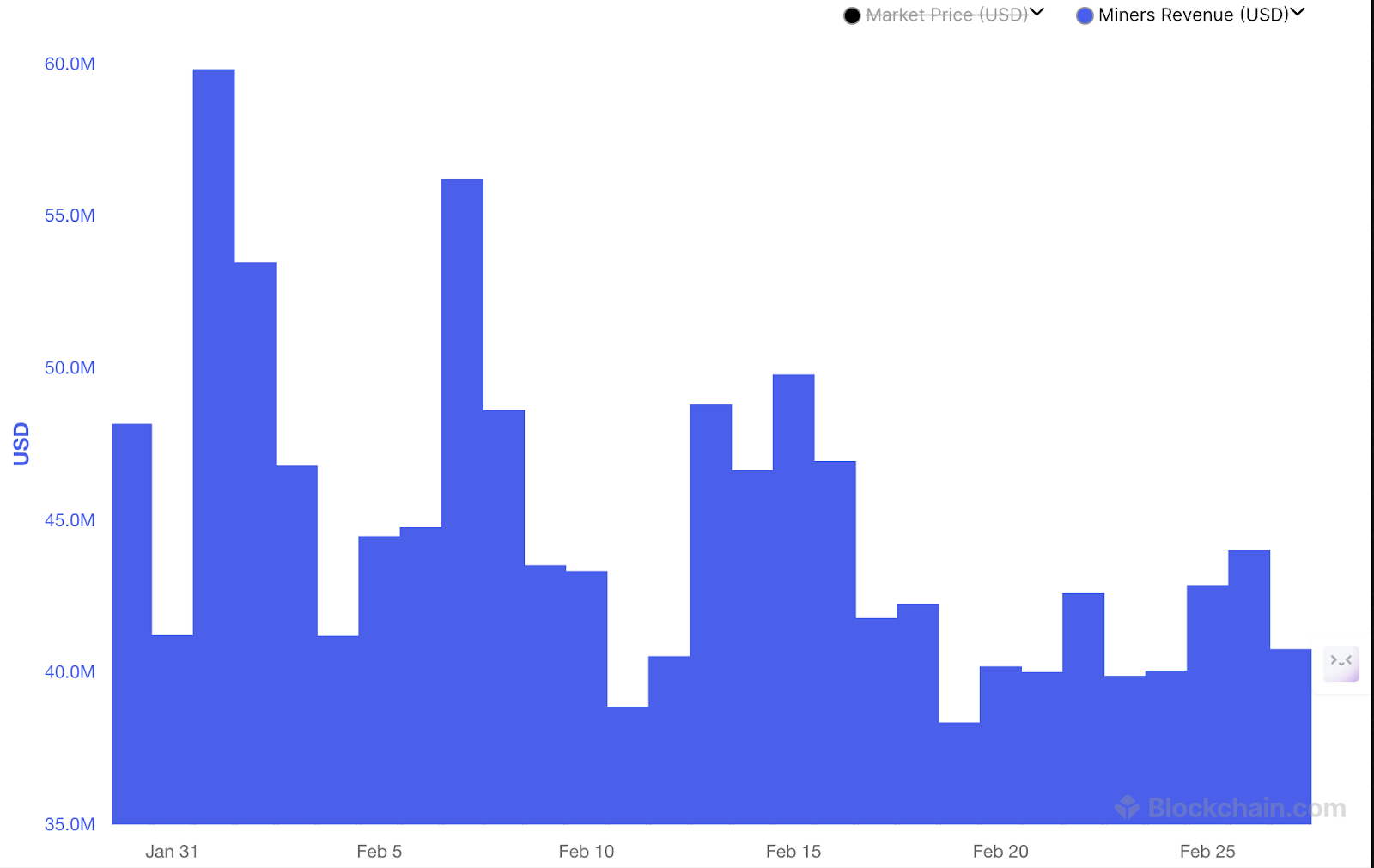 Daily mining revenue - February 2025