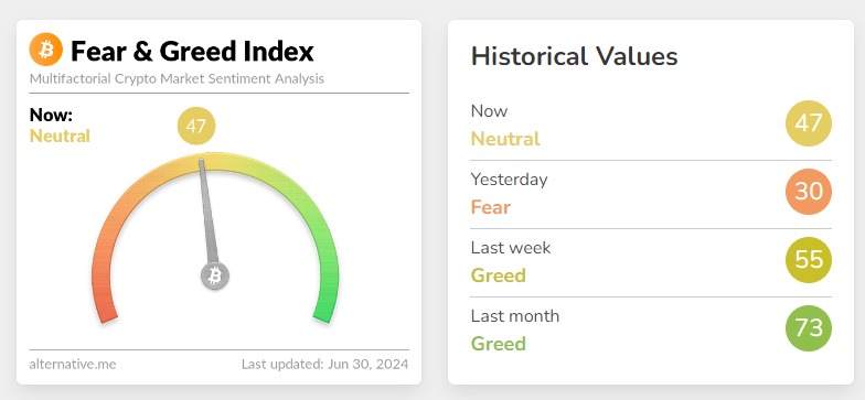 The Fear & Greed Index of Bitcoin in June 2024.