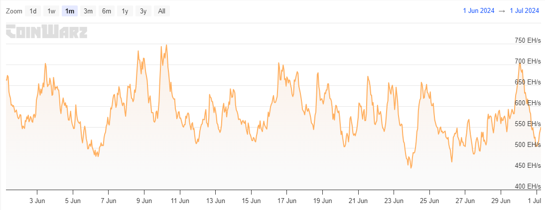 Hashrate chart of Bitcoin in June 2024