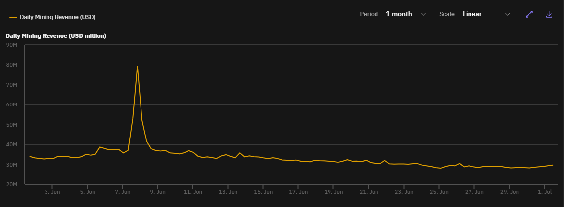 Mining Revenue of Bitcoin in June 2024