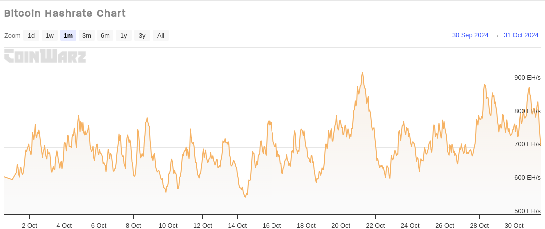 Bitcoin Hashrate Chart - October 2024