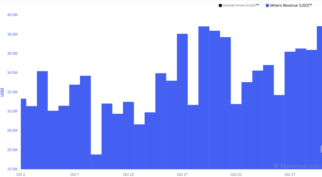 Daily mining revenue - October 2024