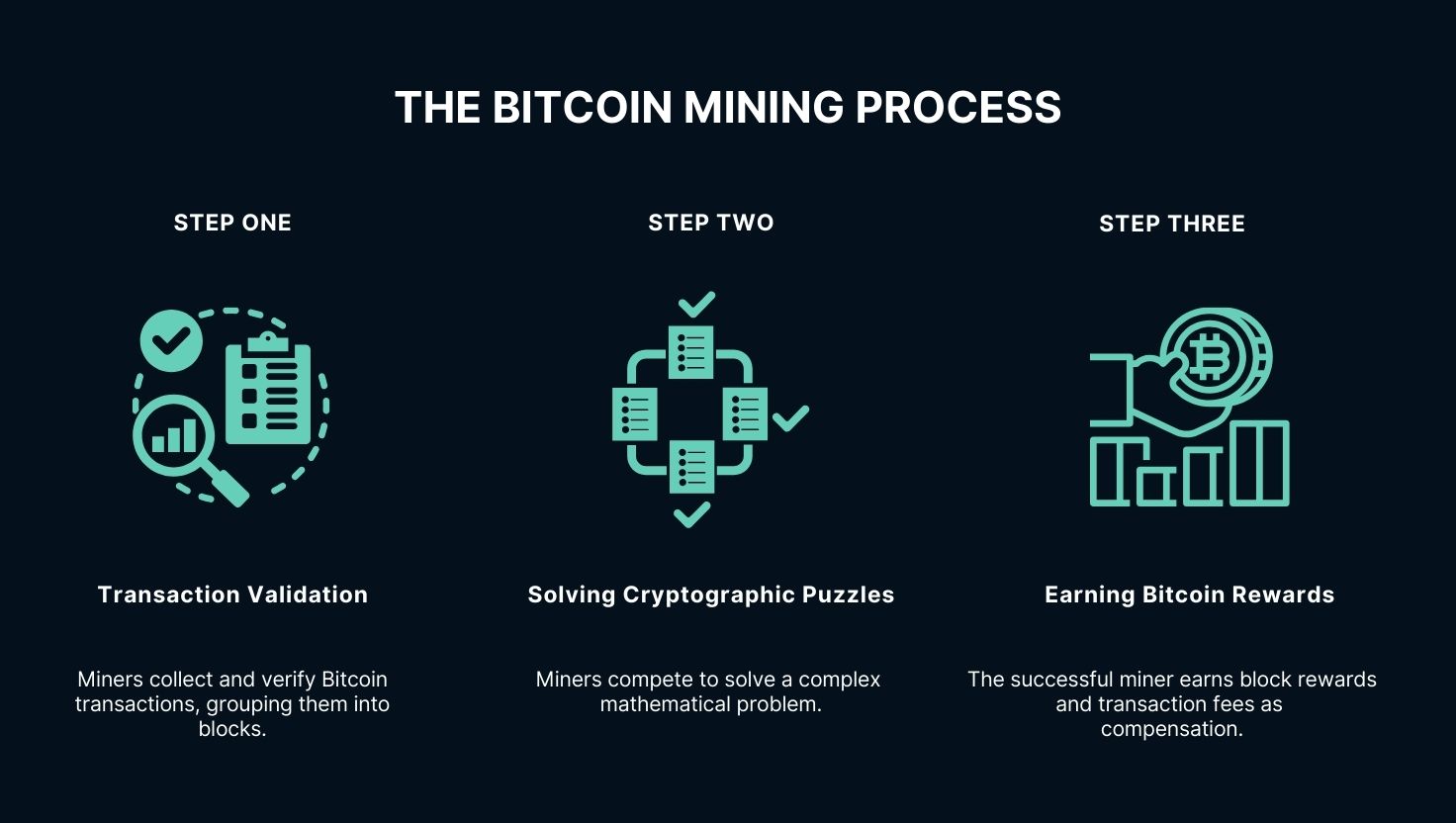 Bitcoin mining process illustration
